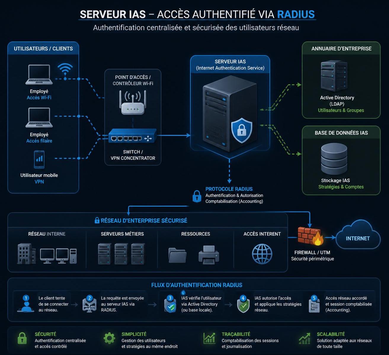 découvrez le rôle clé du service d'authentification internet dans la sécurité des réseaux modernes et comment il protège vos données contre les accès non autorisés.