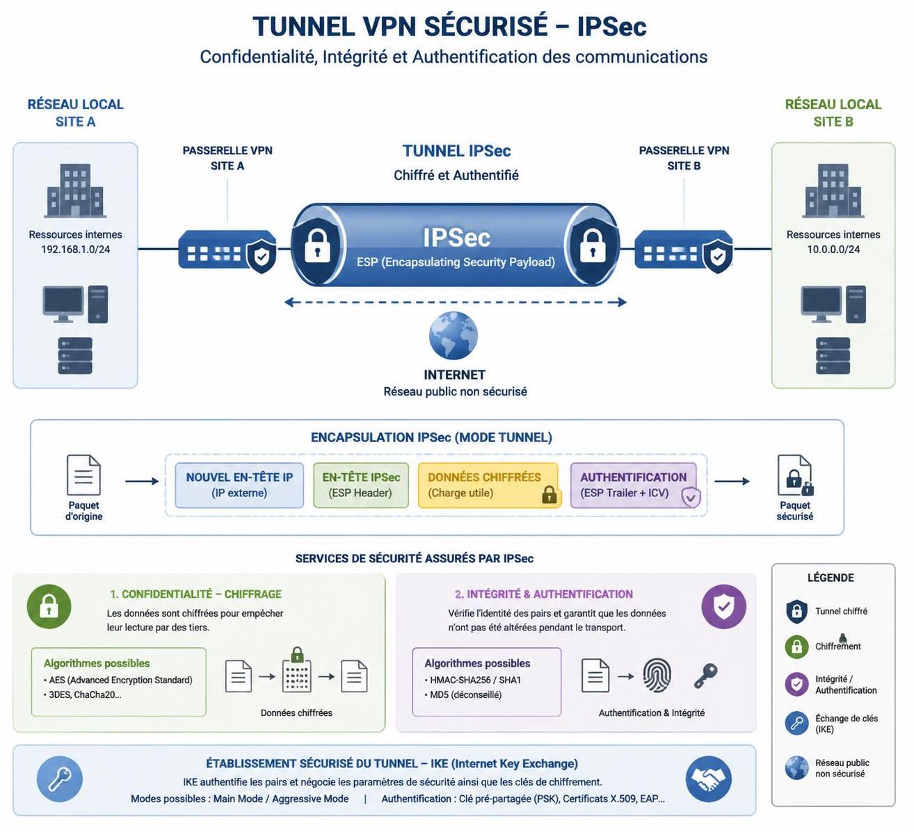 découvrez pourquoi le protocole ipsec reste essentiel pour garantir la sécurité et la confidentialité de vos connexions vpn, assurant une protection optimale des données échangées.